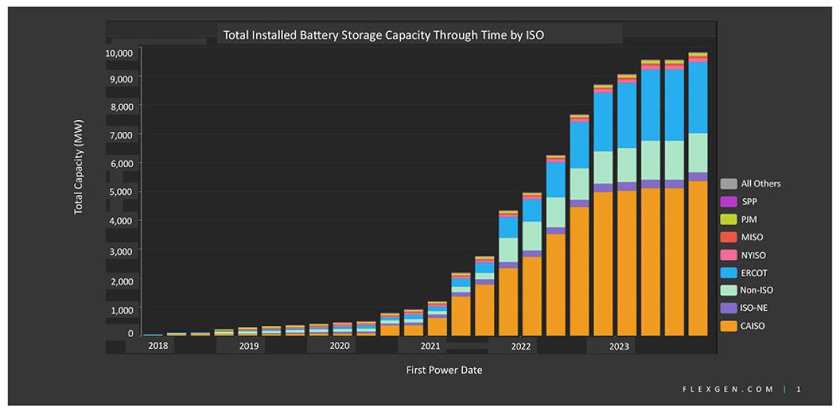 graph of battery storage trends