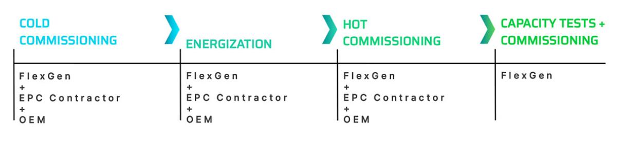 image of phases of commissioning