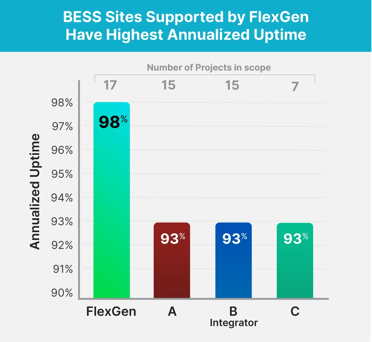 Graph representing FlexGen 98% Uptime across 17 projects 2023 performance vs Competition