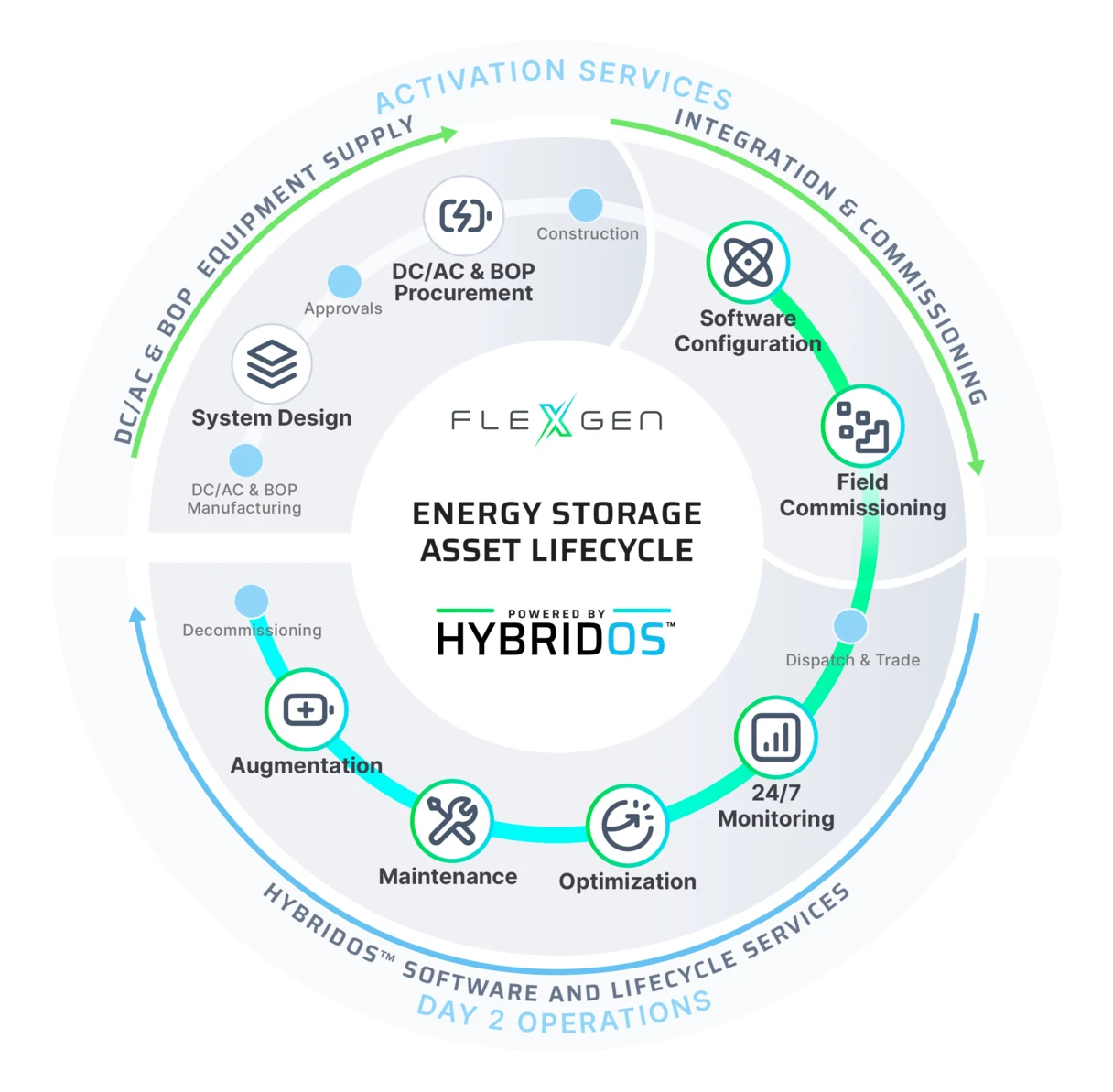 Steps in the energy storage battery asset lifecycle