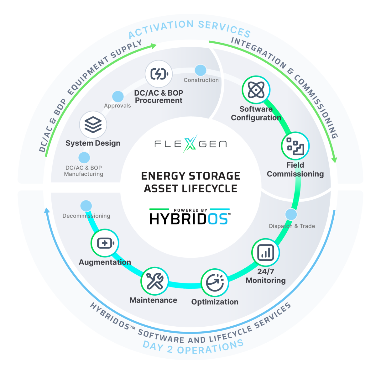 Steps in the energy storage battery asset lifecycle